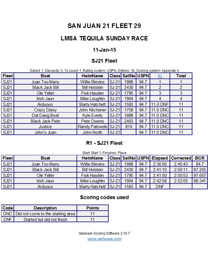 SJ21 Fleet 29 Tequila Sunday Race 1-11-15.jpg